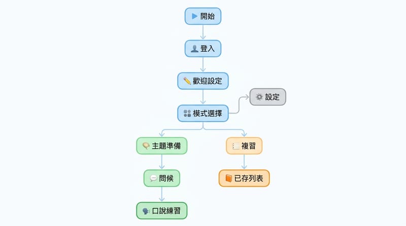 圖片 Type 1：把使用者從進站到進入不同學習路徑的判斷畫成流程圖