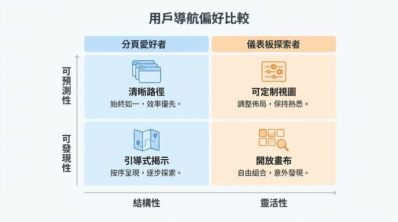 圖片 Type 2：把「tab 型使用者」與「dashboard 型使用者」偏好整理成 2x2 懶人包