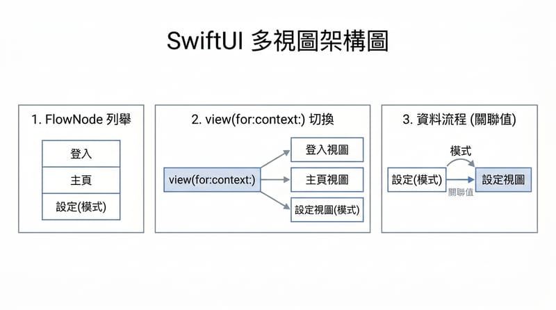 圖片 Type 3：多視角示意 FlowNode 與 view mapping 與資料流