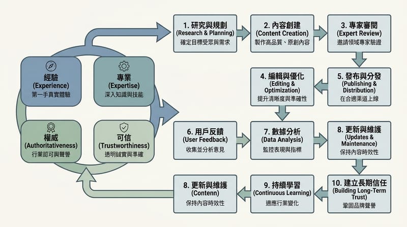 概念總覽：E-E-A-T 與 10 步 prompts 的位置關係