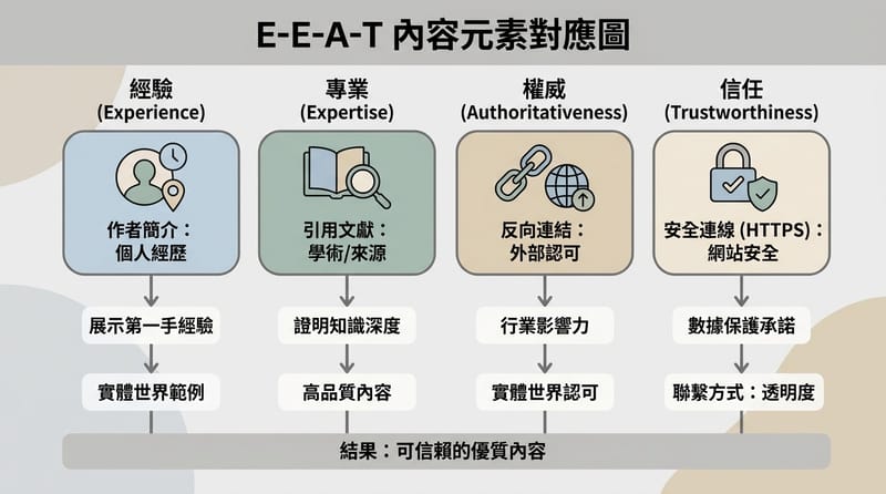 核心機制：四構面如何落到內容與站點訊號