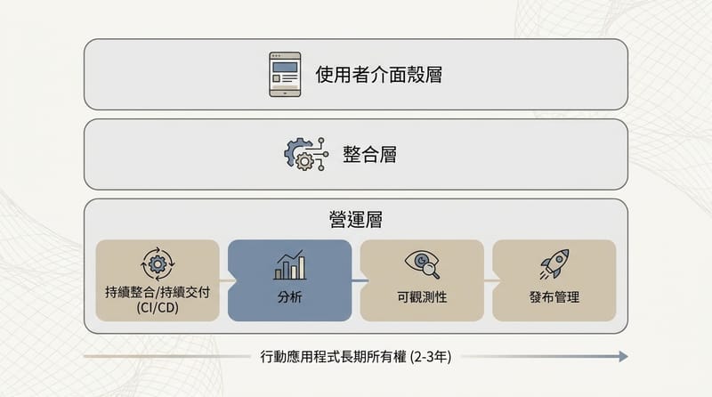 補充／總結：把決策因素放回「組織能不能長期運作」
