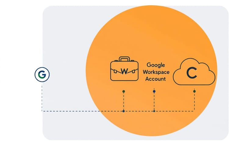 從個人免費版到企業級服務的規模演進示意圖