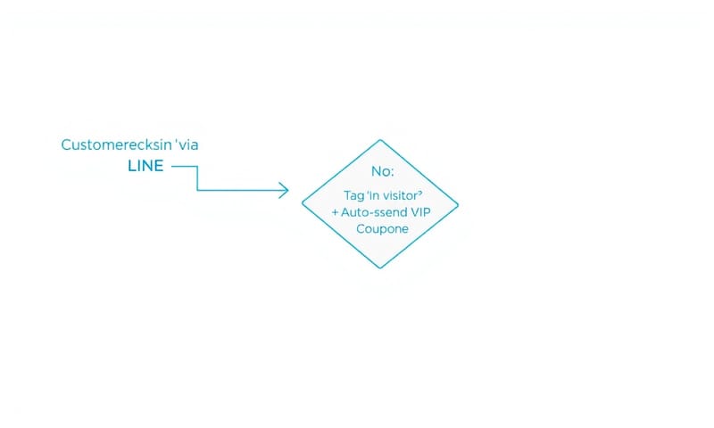 簽到觸發自動化會員分級的流程示意