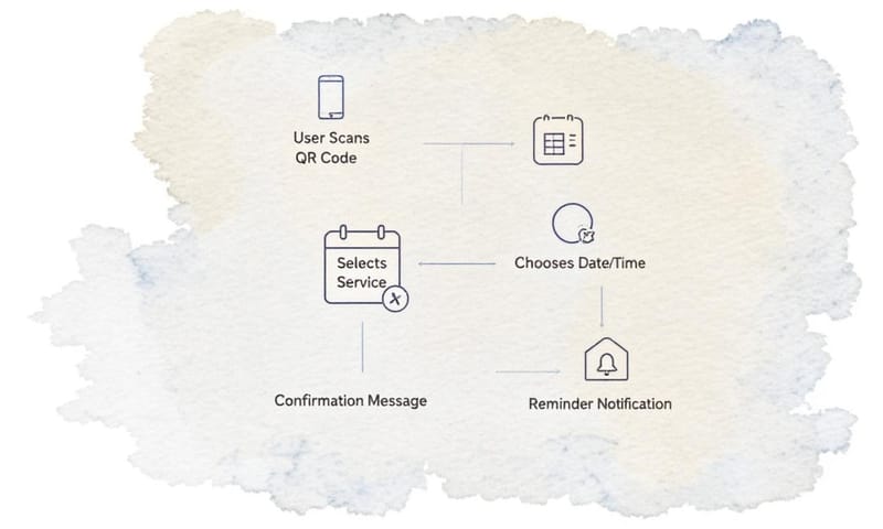 一個簡單的 LINE 預約流程示意