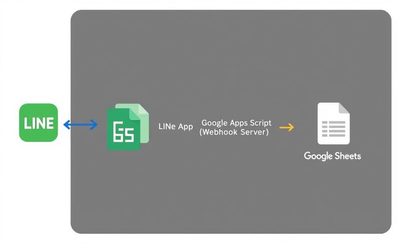 LINE 機器人運作流程示意圖