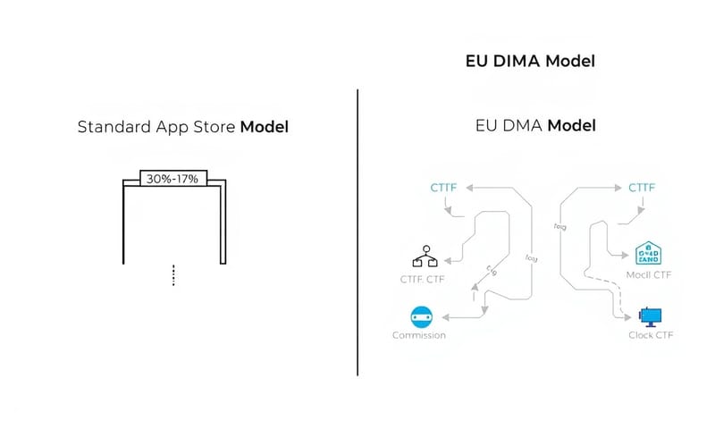傳統 App Store 收費模式與歐盟 DMA 新模式的對比示意