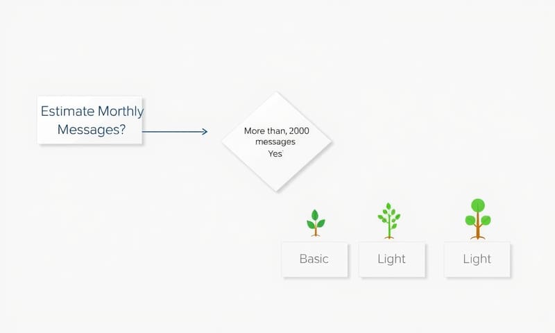 選擇 LINE 方案的決策流程圖