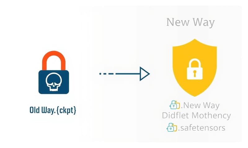模型格式演進：從不安全的 .ckpt 到安全的 .safetensors