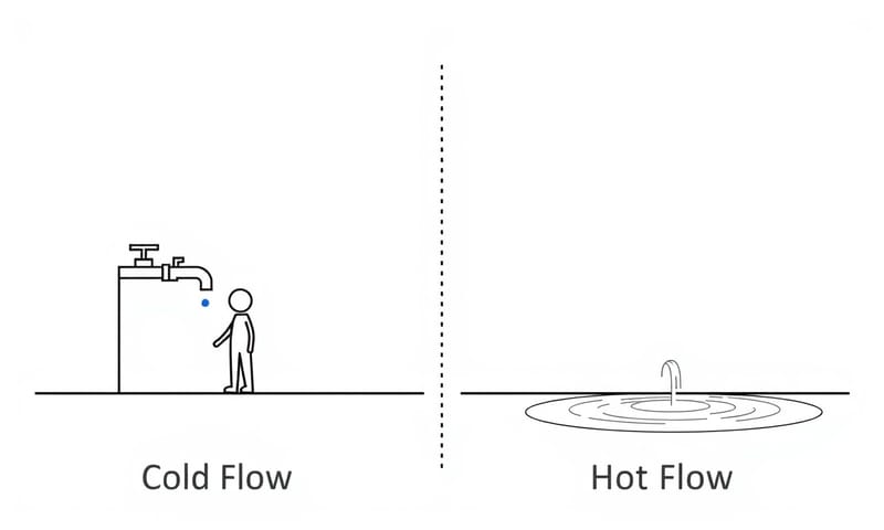冷流與熱流的差別，一個等你來才動，一個一直在流動