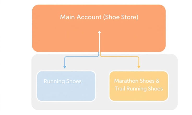 一個規劃清楚的帳戶結構示意圖，就像整理好的衣櫃，一目了然。
