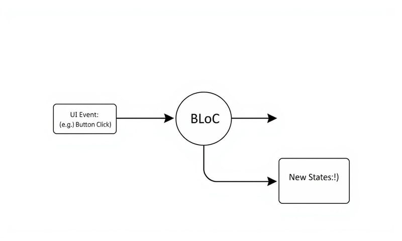 BLoC 模式的事件到狀態的單向資料流示意