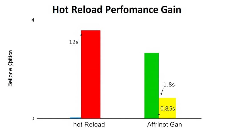 優化前後 Hot Reload 時間大幅縮短的成果