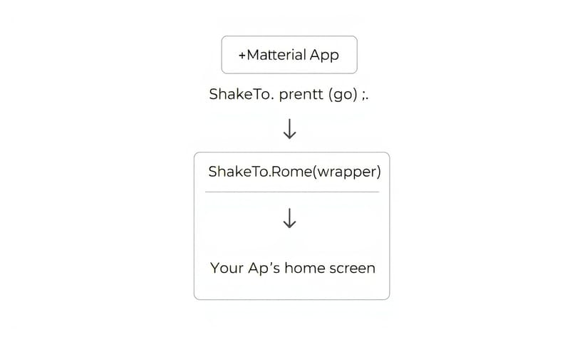 Widget 結構示意：用 ShakeToReport 包住你的主畫面